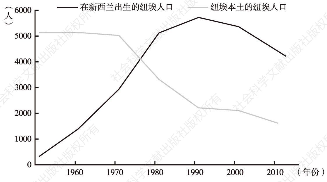 图1-2 1951～2013年在新西兰出生的纽埃人口与纽埃本土人口对比