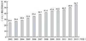 图1 2002～2013年我国民间组织数量的增长情况