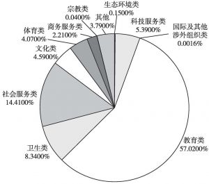 图3 2013年按领域划分的我国各类民办非企业单位的比例分布
