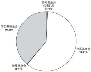 图4 2013年我国各种基金会类型的比例分布