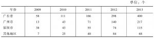 表1 广东省民办社会工作服务机构的数量（2009～2013）