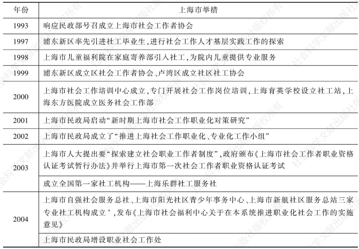 表2 上海市在发展社会工作和社工机构方面的尝试