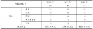 表4 2011～2013年浦东新区社区公益招投标概况
