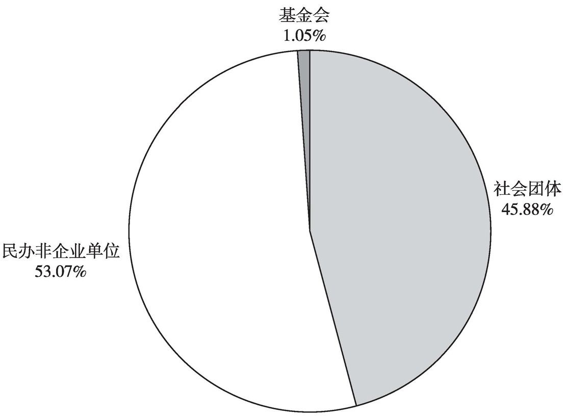 图2 广东省社会组织类型结构图