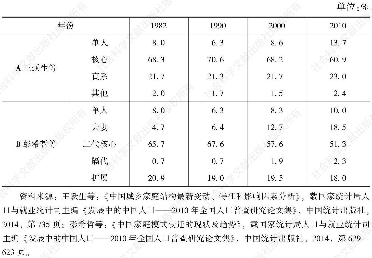 表2 1982-2010年中国家庭结构的变化状况