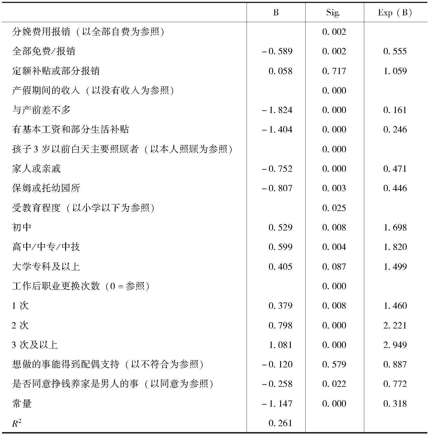 表2 女性生育时是否中断职业的logistic回归