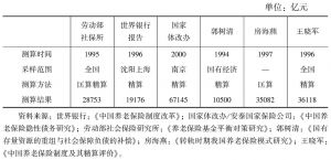 表3-4 中国养老保险制度转轨的成本估计