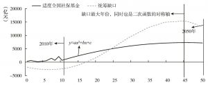 图4-1 合意缺口下的适度增长模式的模型