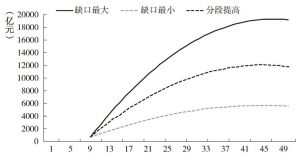 图4-5 三种情况下适度增长模型