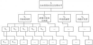 图9-4 天津滨海新区保税区综合发展水平评价