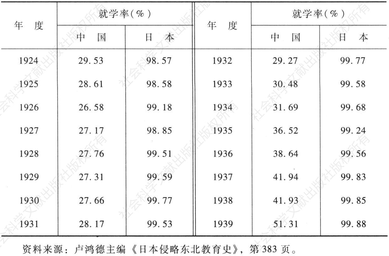 表16-2 1924～1939年“关东州”日本适龄儿童与中国适龄儿童就学率的比较
