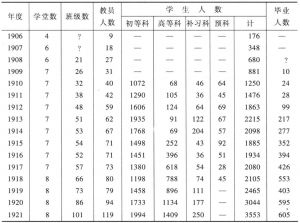 表16-4 1906～1942年“关东州”官立公学堂（中国人小学校）发展情况