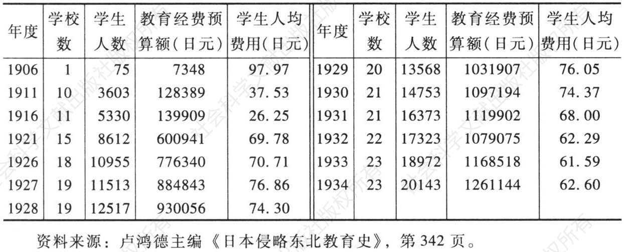 表16-5 1906～1934年“关东州”国民学校（日本小学）教育经费情况
