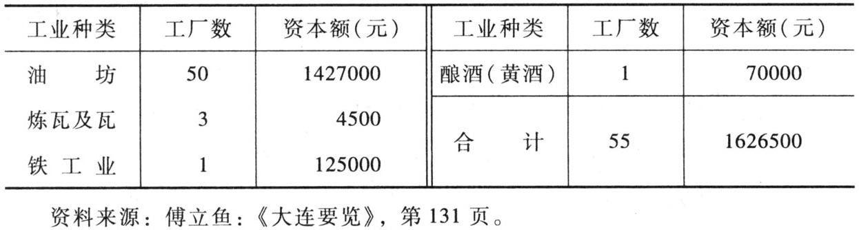 表23-1 1916年大连市内中国民族资本工厂统计一览表