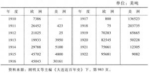 表23-7 1910～1922年大连豆油出口欧美情况表