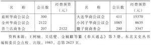 表23-14 1908年“关东州”商会情况表