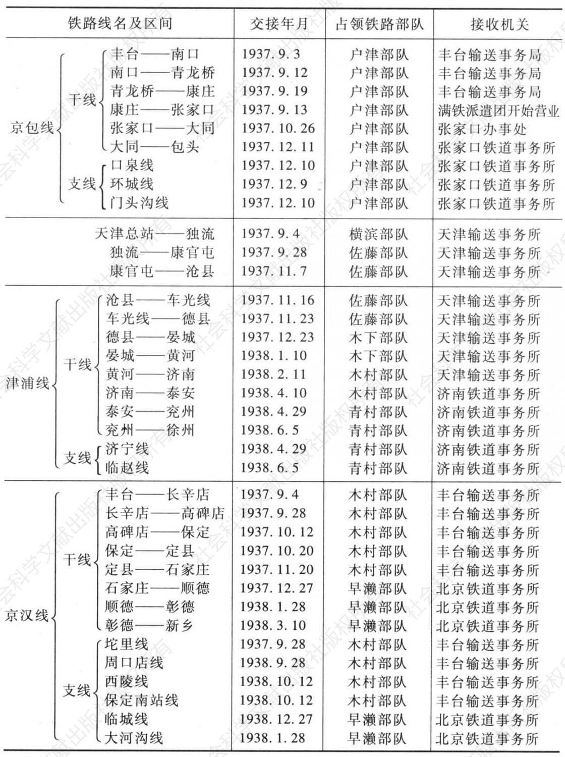 表25-1 满铁接收华北各铁路日程表