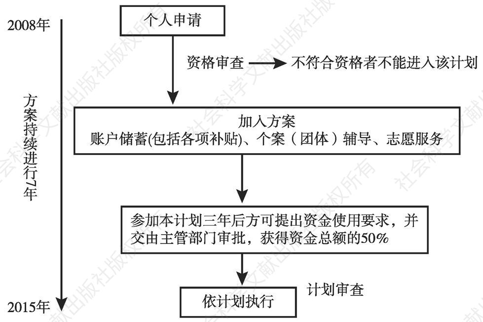 图2-2 台北家庭发展账户执行程序