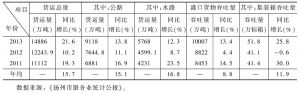 表2 2011～2013年扬州市货运量统计