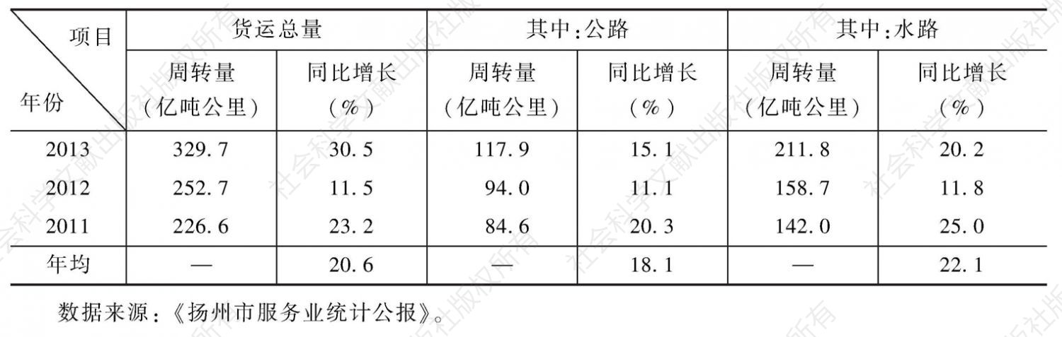 表3 2011～2013年扬州市货运周转量统计