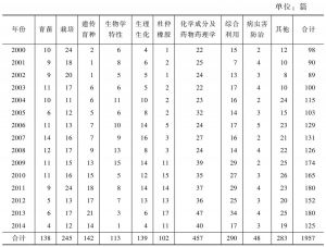 表7 2000～2014年杜仲各研究领域文献数