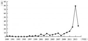 图9 1989～2014年中国授权杜仲专利数量走势