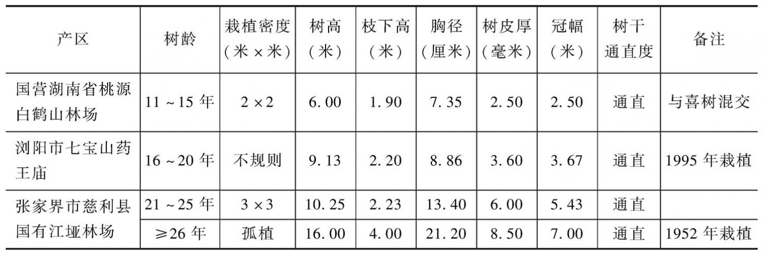 表1 湖南省杜仲资源的传统栽培模式抽样调查