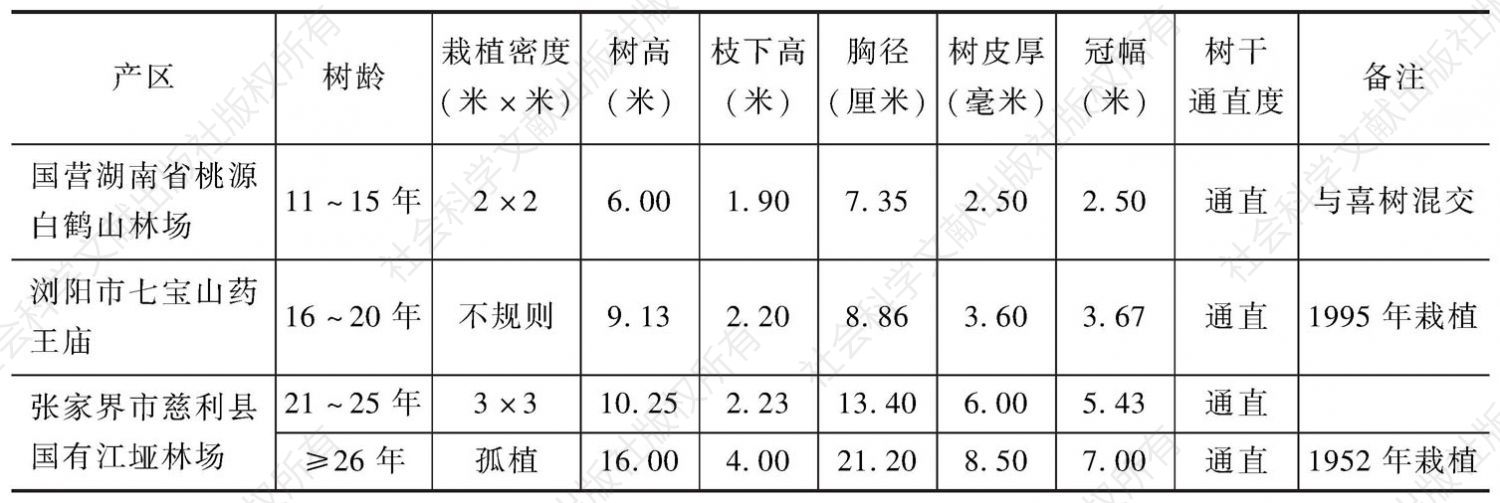 表1 湖南省杜仲资源的传统栽培模式抽样调查