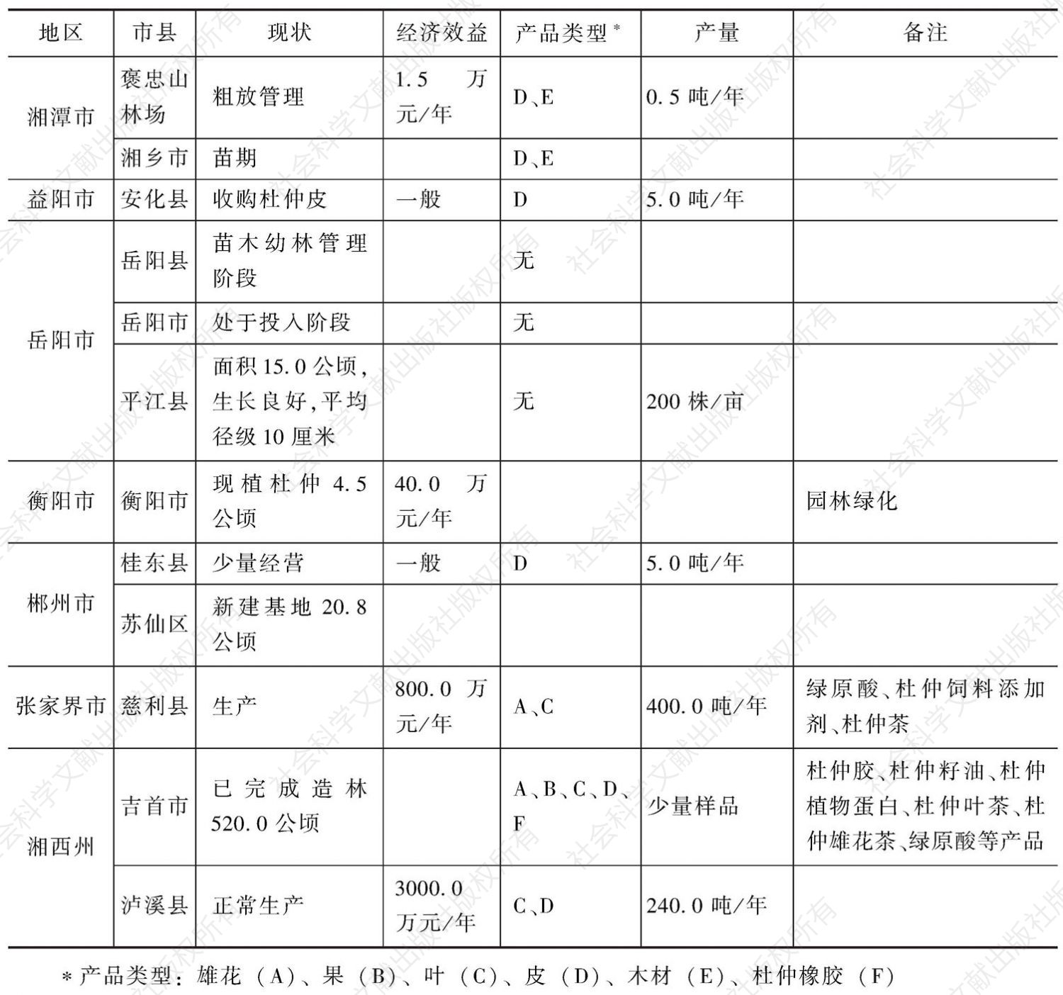表4 湖南省杜仲产业的主要产品类型及现状