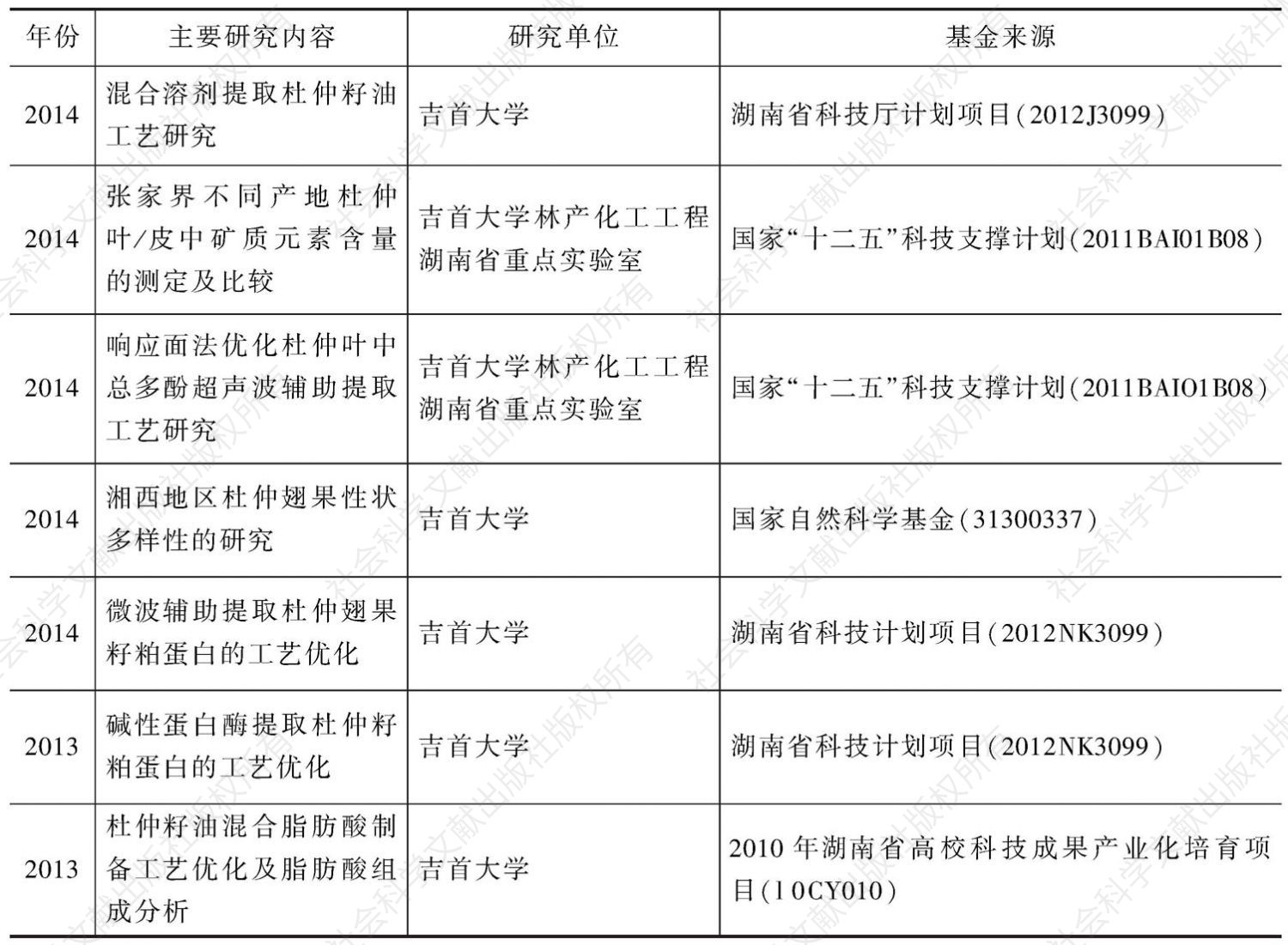 表7 不同年份湖南省杜仲科研立项和研究内容统计