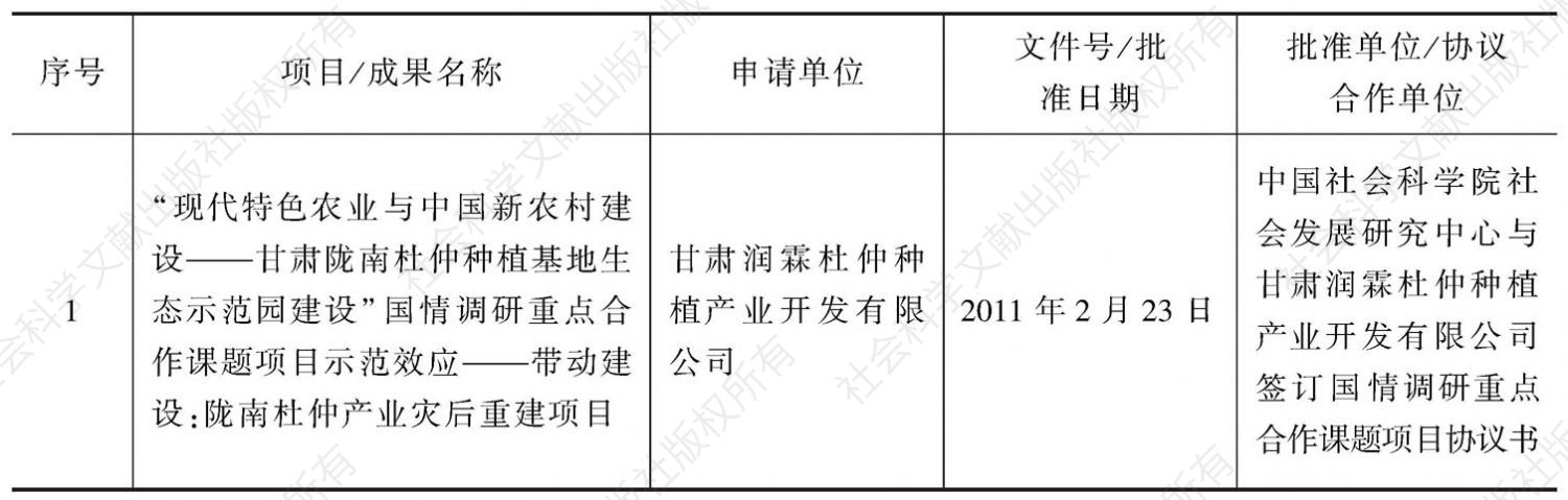表1 甘肃润霖杜仲种植产业开发有限公司杜仲产业项目立项及管理