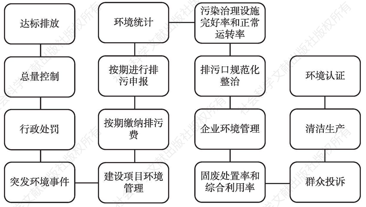 图1 《长江三角洲地区企业环境行为信息评价标准（暂行）》主要指标