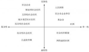 图2-1 新型社会组织与传统社会组织的比较