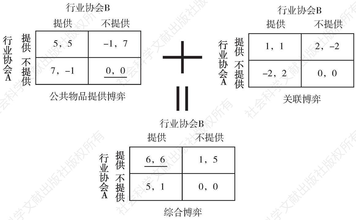 图2-2 关联博弈的作用机制
