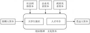 图2-4 杭州携职的社会资本结构