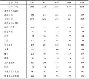 表6-1 杭州市县级登记注册社会组织的数量