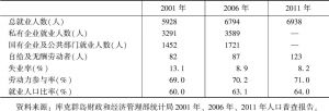 表5-1 库克群岛2001年、2006年、2011年就业情况调查
