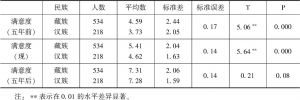 表4-9 被调查藏族、汉族样本对生活满意度的差异比较