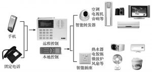 图7 智能家电系统