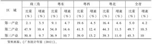 表3 2011年珠三角、粤东、粤西、粤北地区产业结构及产业增速