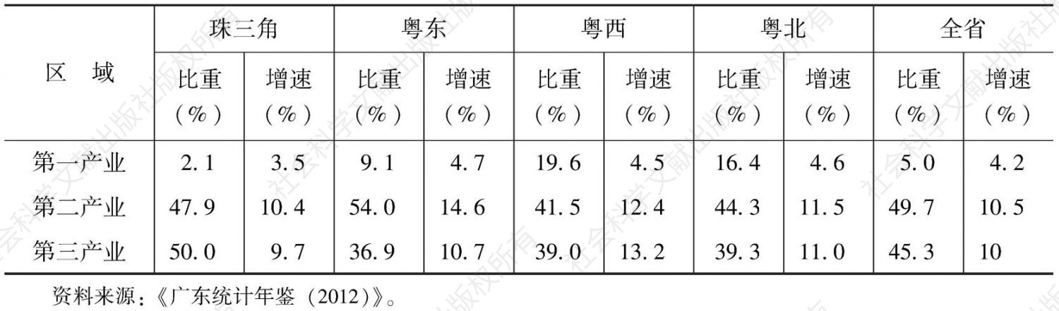 表3 2011年珠三角、粤东、粤西、粤北地区产业结构及产业增速