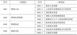 表1-4 财政法治化指标结构