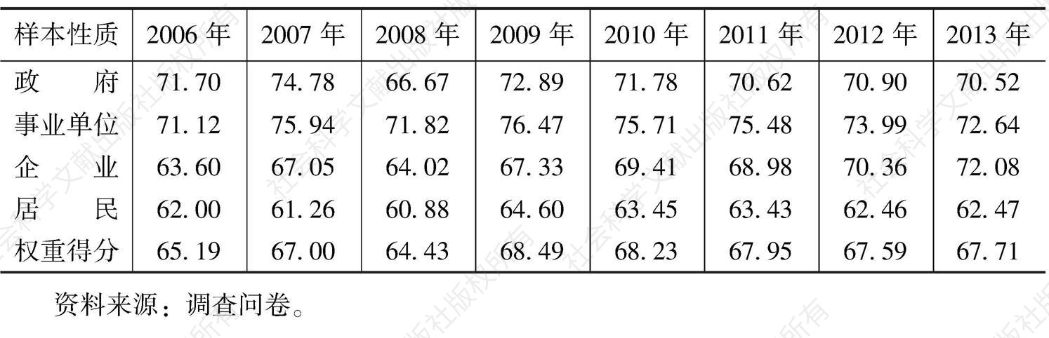 表4-4 维护市场经济秩序满意度（2006～2013年）
