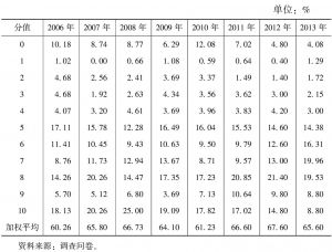 表4-28 行政复议情况（2006～2013年）