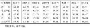 表4-33 财政收支的透明度（2006～2013年）