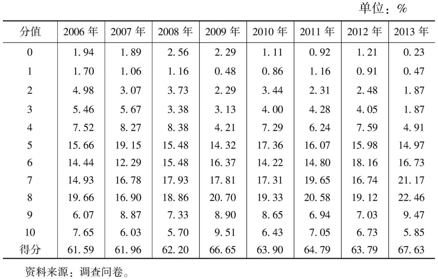 表4-42 公共定价的合理性（2006～2013年）