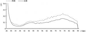 图17-3 年龄别丧子概率