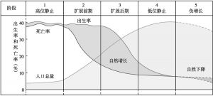 图1-1 经典人口转变模型