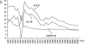 图2-1 中国人口变动态势：1949～2009