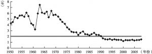 图2-2 中国的总和生育率：1950～2008